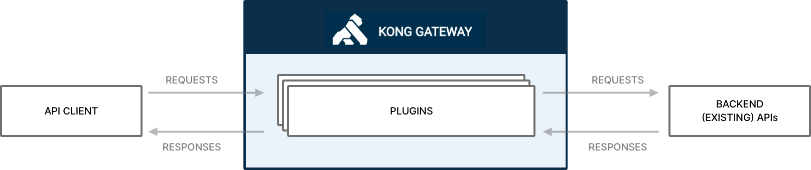 Kong-API-Gateway-Traffic Kong-API-Gateway-Traffic