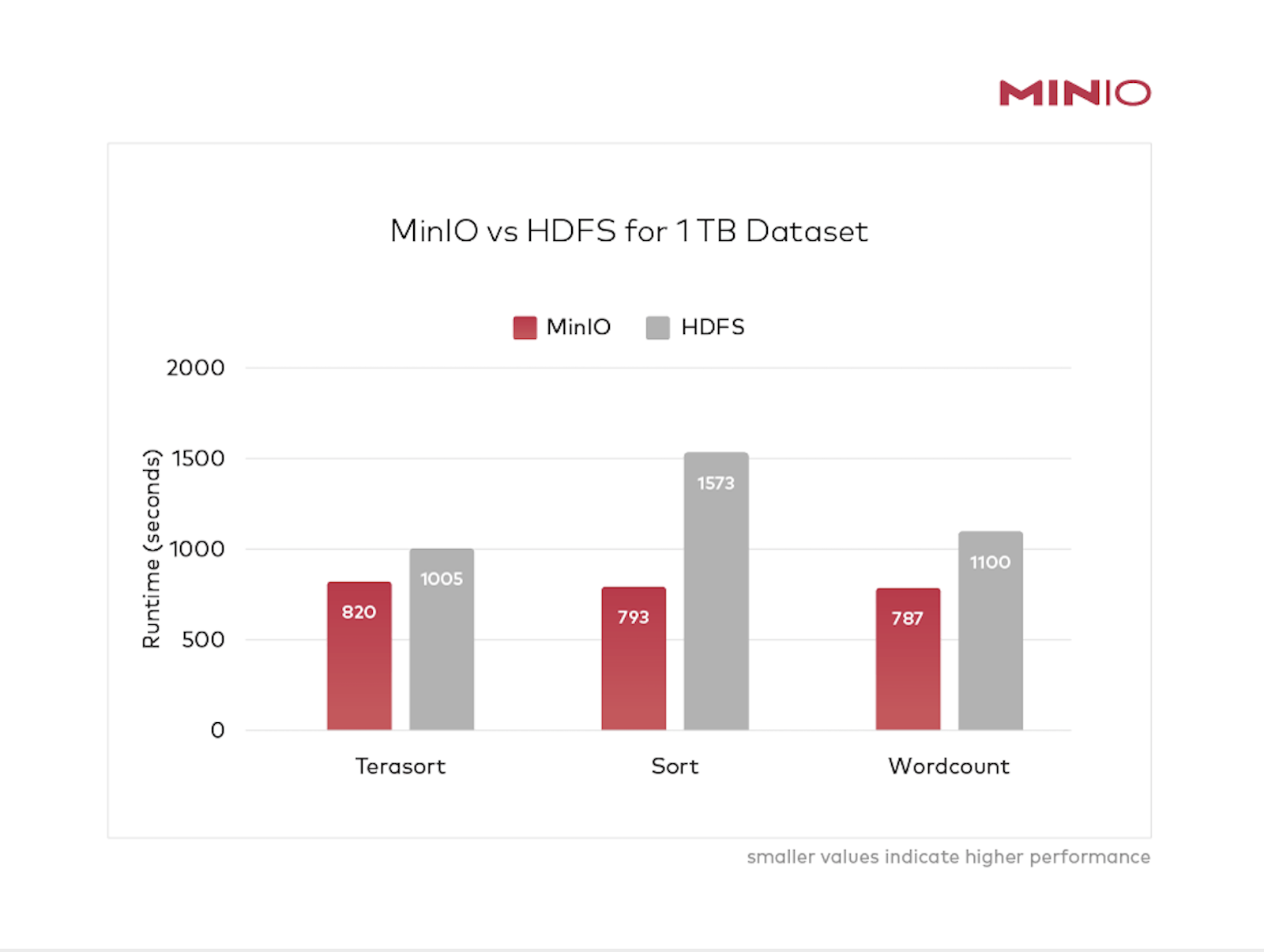 MinIO Vs Hadoop