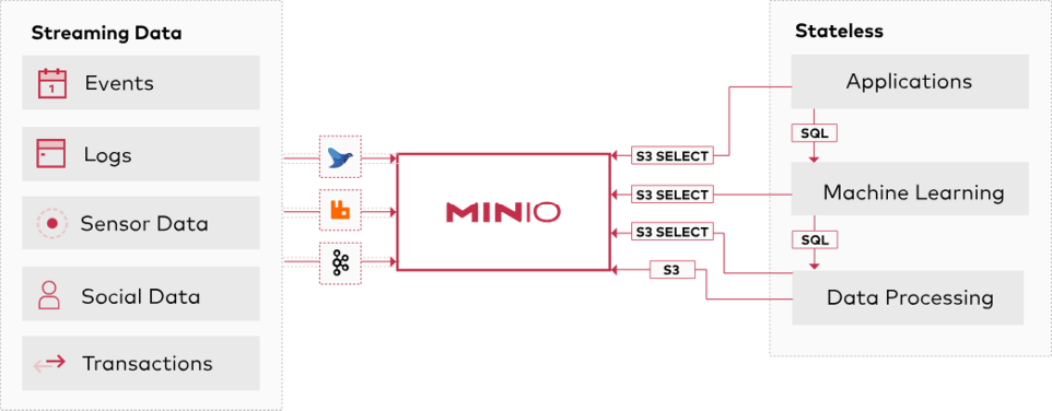 MinIO S3 Object Storage