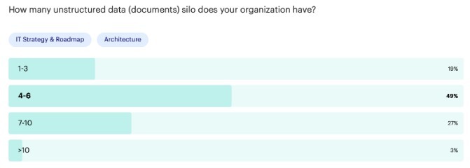 The High Cost of Document Silos