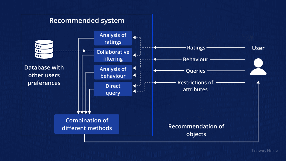 recommendation-system