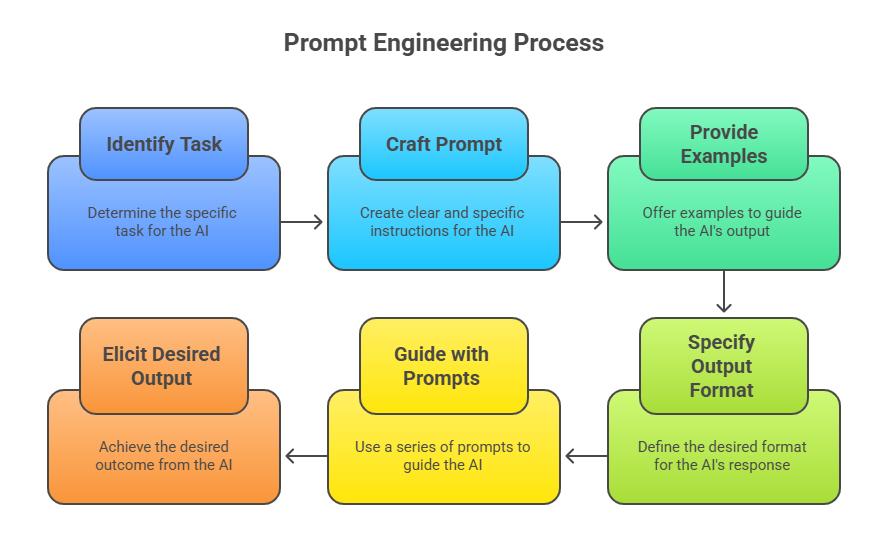 Optimize Your Prompting Strategy (SEO Insight)