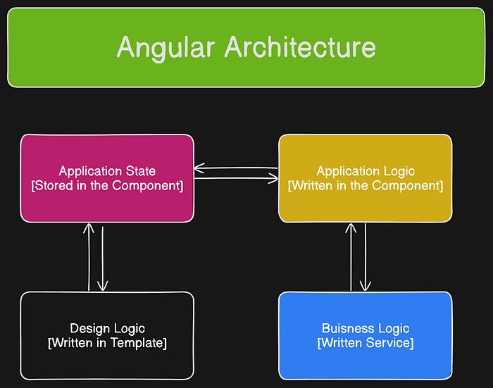 Angular Architecture